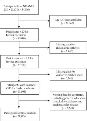 Oxidative balance score and the potential for suffering rheumatoid arthritis: a cross-sectional study